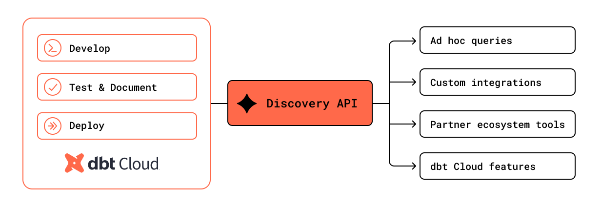 A rich ecosystem for integration 